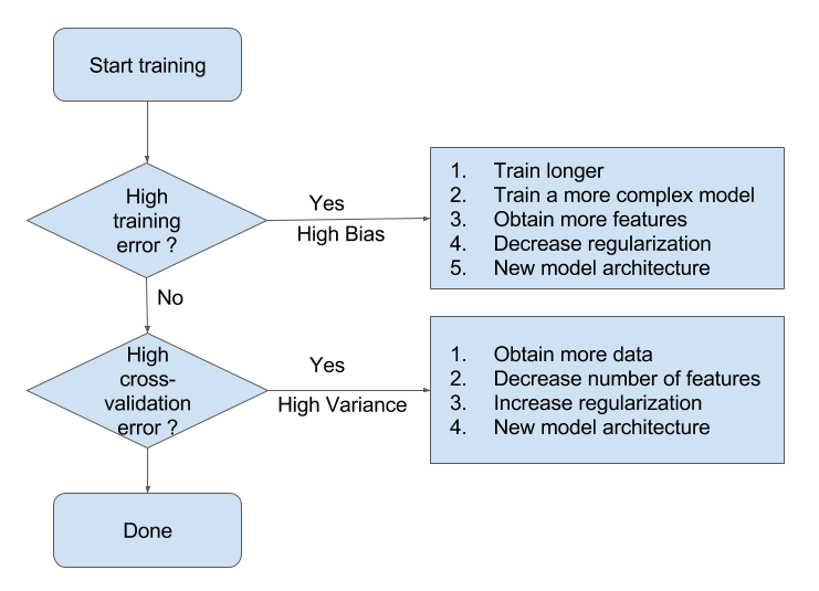 Bias-variance-Flowchart