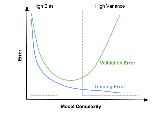 Bias-variance-tradeoff