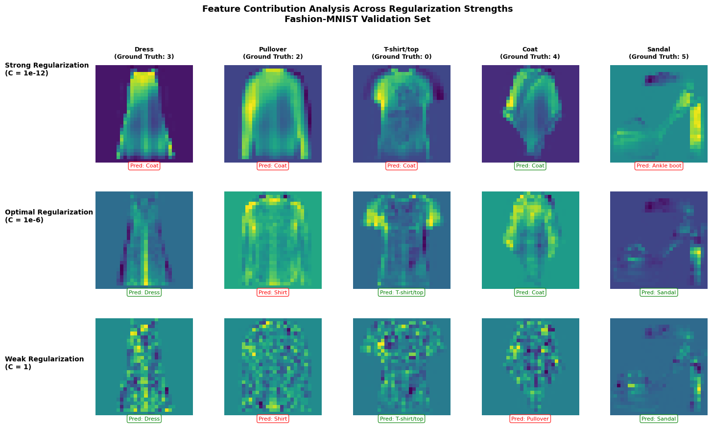 <Figure size 1500x900 with 15 Axes>